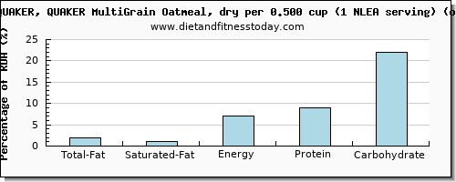 total fat and nutritional content in fat in oatmeal